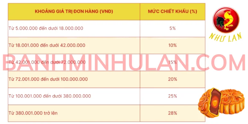Chính sách chiết khấu bánh Trung Thu Như Lan 2025